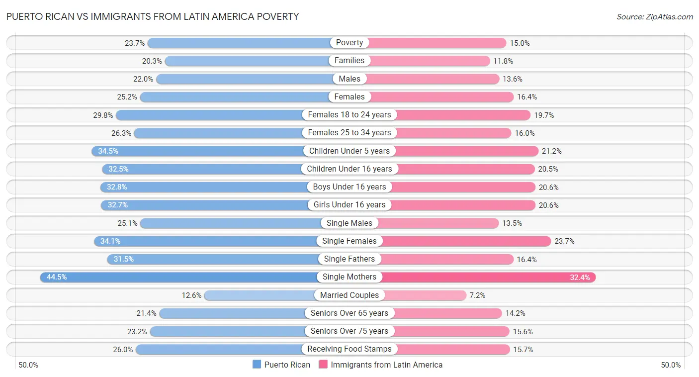 Puerto Rican vs Immigrants from Latin America Poverty