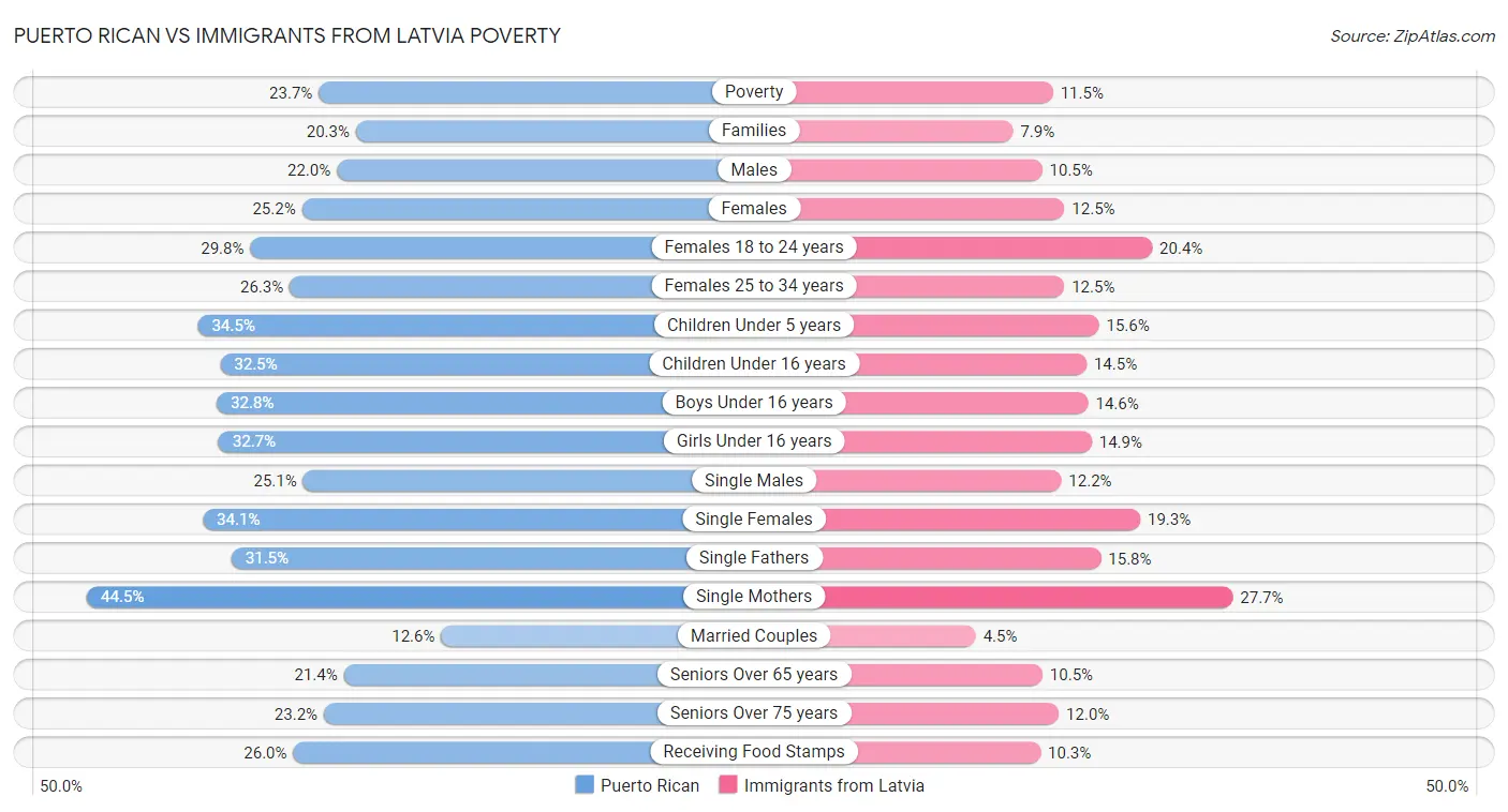 Puerto Rican vs Immigrants from Latvia Poverty