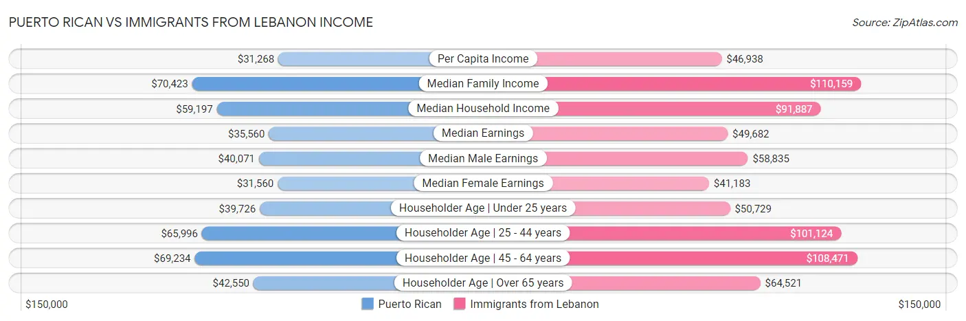 Puerto Rican vs Immigrants from Lebanon Income