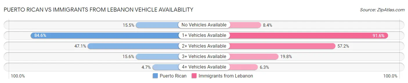 Puerto Rican vs Immigrants from Lebanon Vehicle Availability