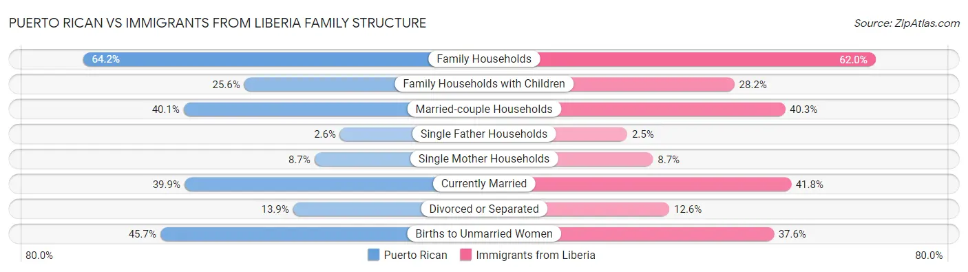 Puerto Rican vs Immigrants from Liberia Family Structure