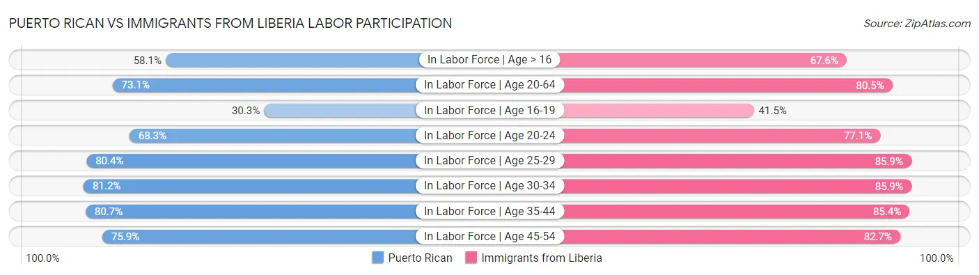 Puerto Rican vs Immigrants from Liberia Labor Participation