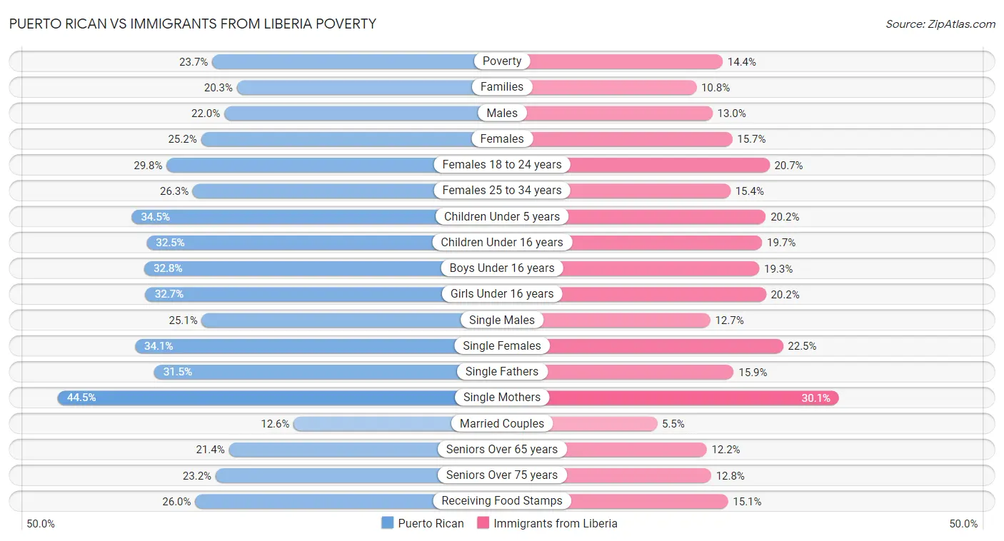 Puerto Rican vs Immigrants from Liberia Poverty
