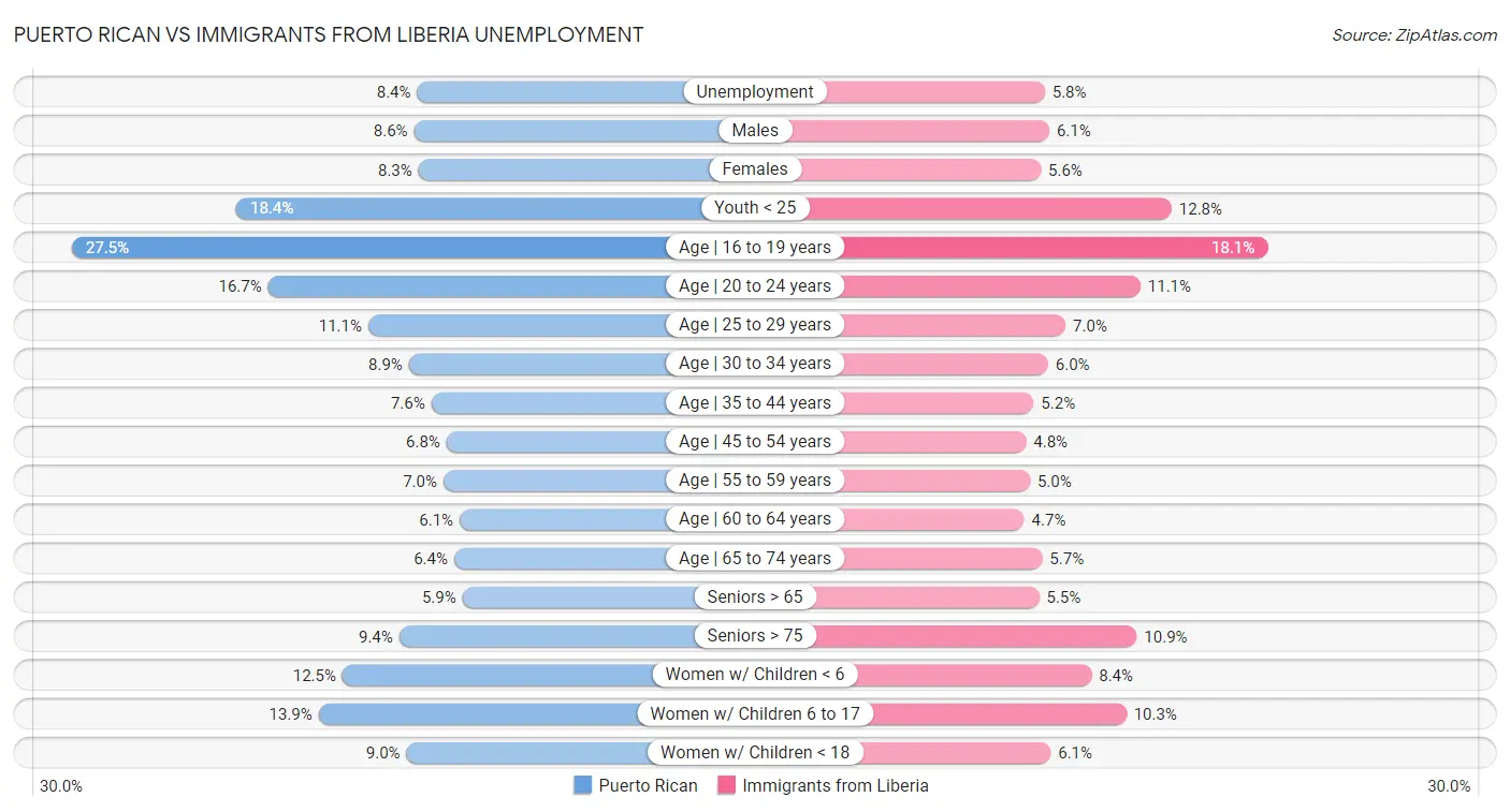 Puerto Rican vs Immigrants from Liberia Unemployment