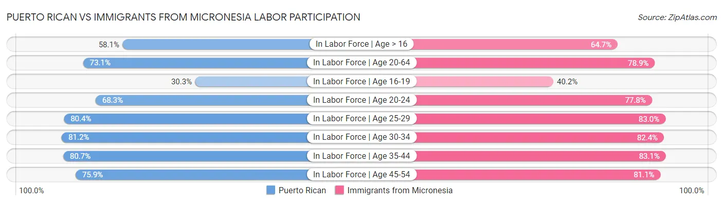 Puerto Rican vs Immigrants from Micronesia Labor Participation