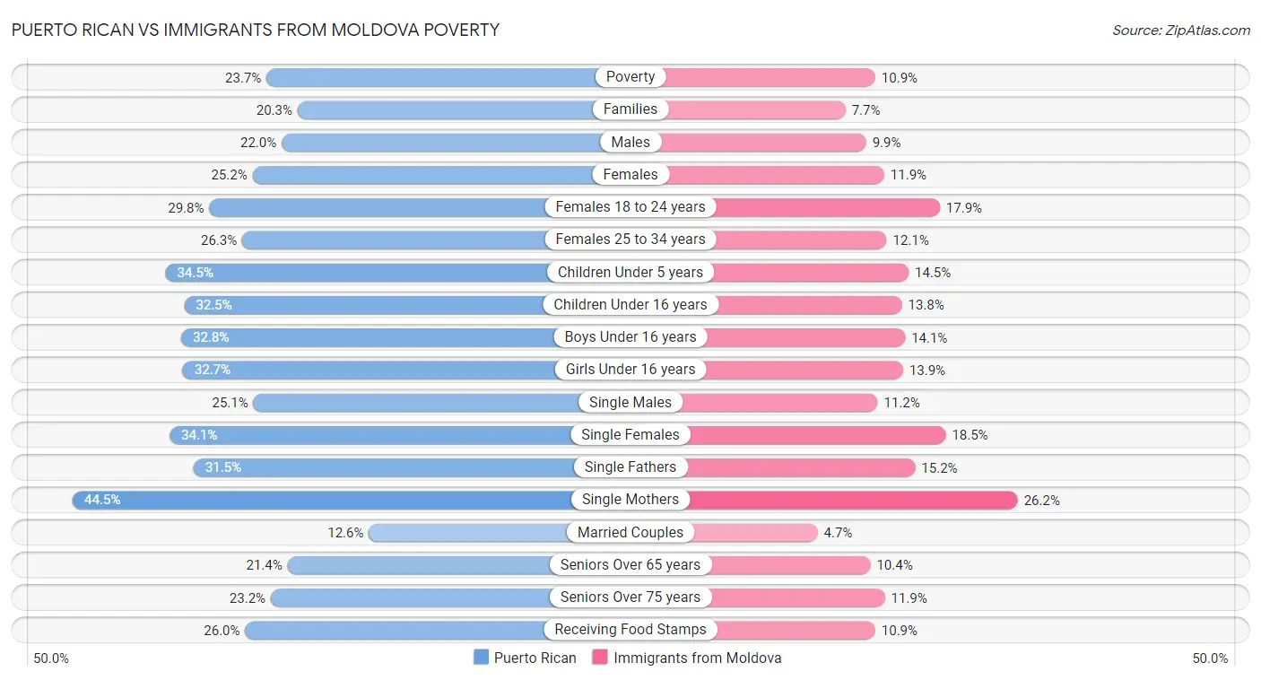 Puerto Rican vs Immigrants from Moldova Poverty