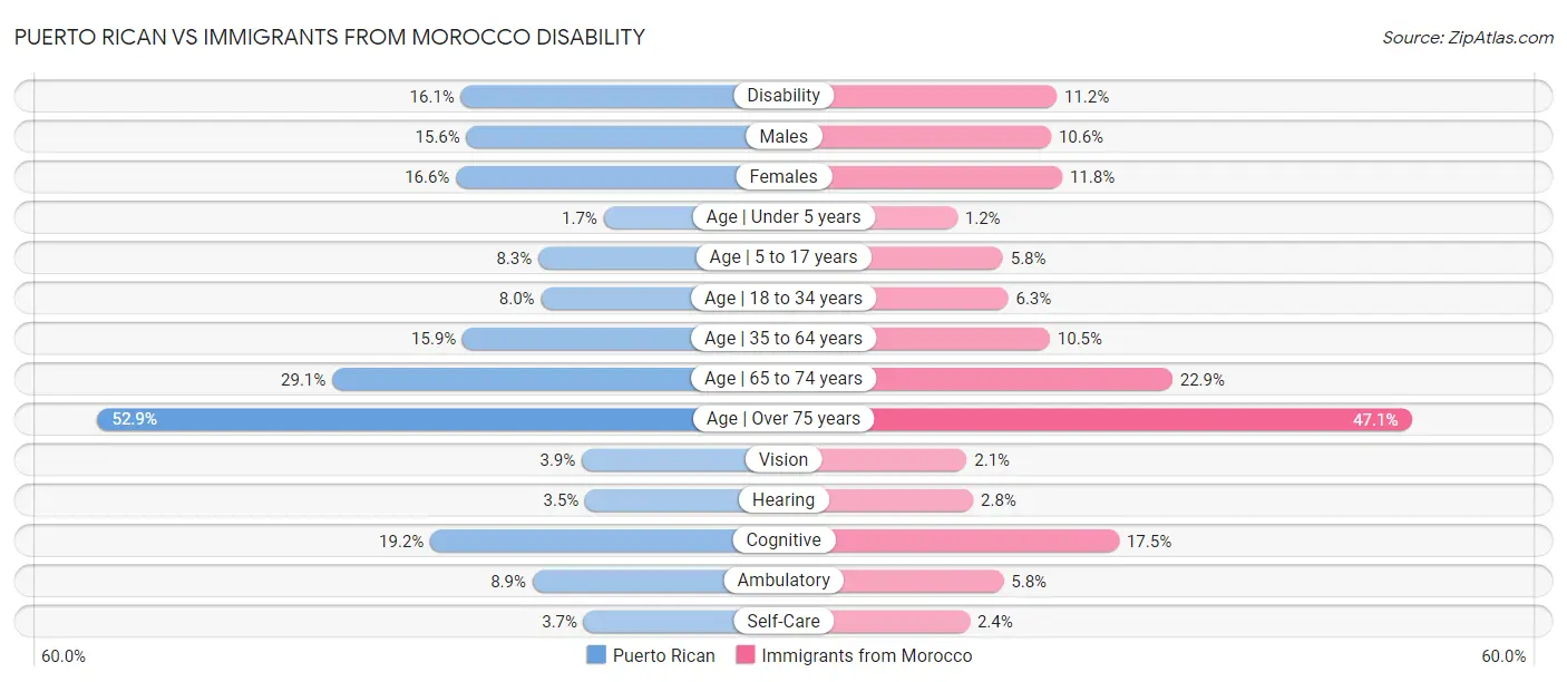 Puerto Rican vs Immigrants from Morocco Disability