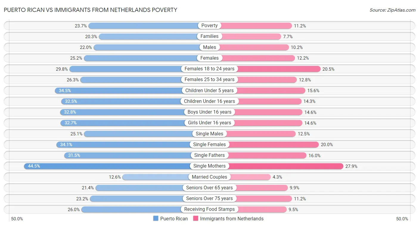 Puerto Rican vs Immigrants from Netherlands Poverty