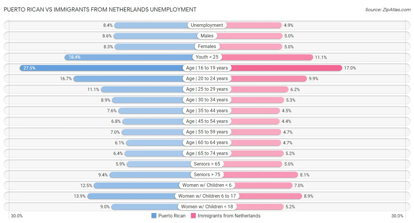Puerto Rican vs Immigrants from Netherlands Unemployment