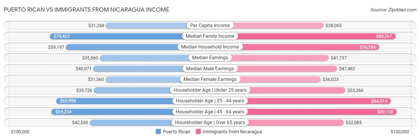 Puerto Rican vs Immigrants from Nicaragua Income