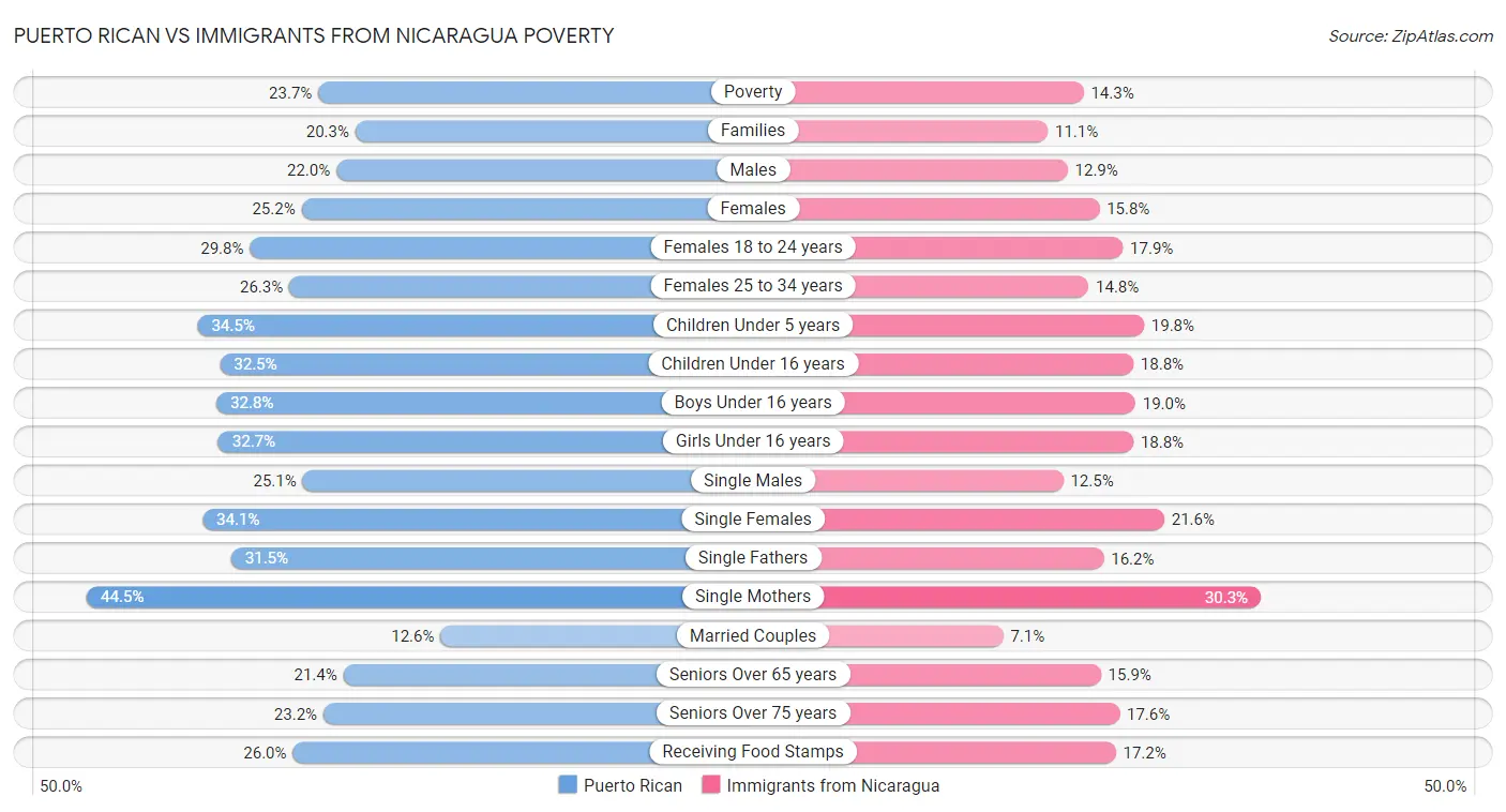 Puerto Rican vs Immigrants from Nicaragua Poverty