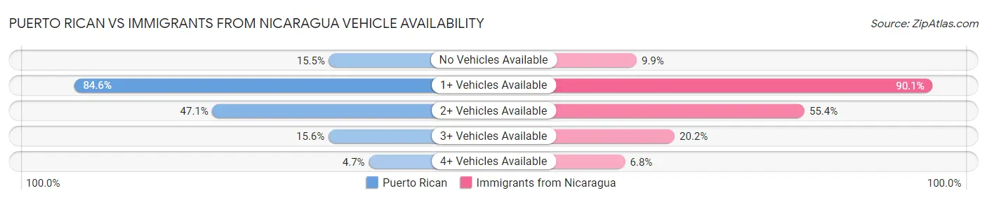 Puerto Rican vs Immigrants from Nicaragua Vehicle Availability