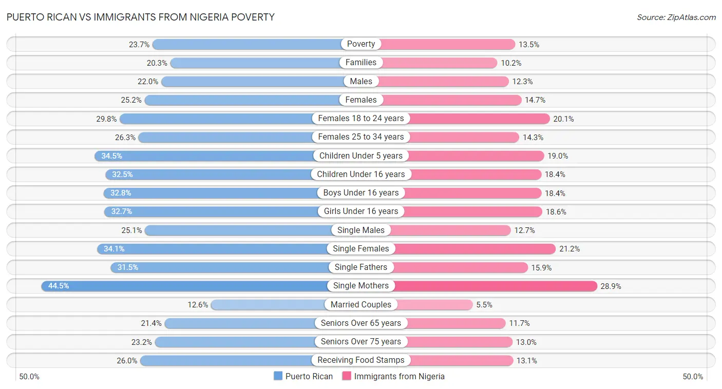 Puerto Rican vs Immigrants from Nigeria Poverty