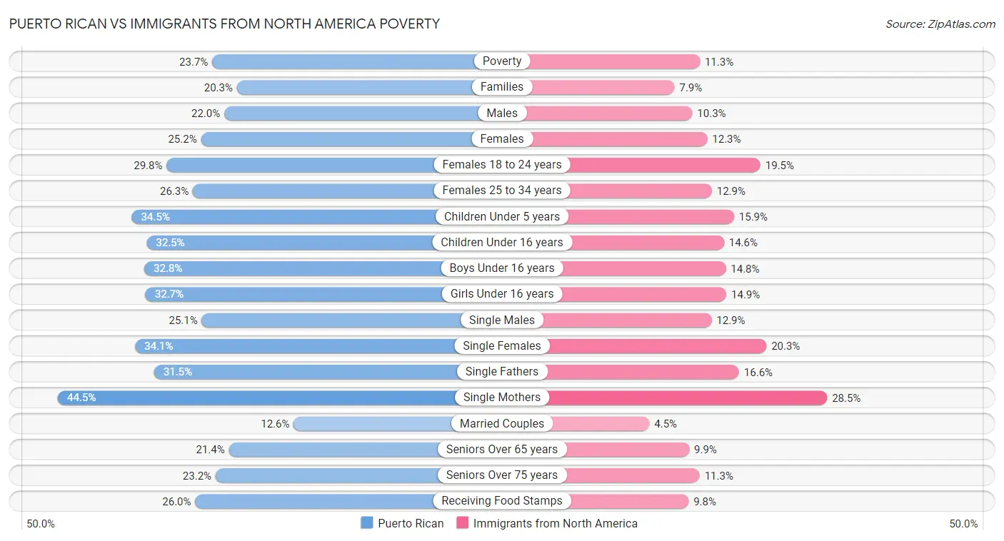 Puerto Rican vs Immigrants from North America Poverty