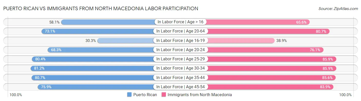 Puerto Rican vs Immigrants from North Macedonia Labor Participation
