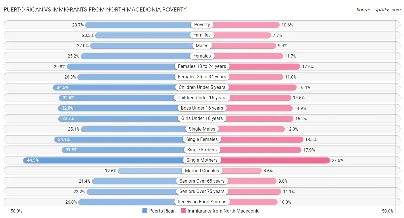 Puerto Rican vs Immigrants from North Macedonia Poverty
