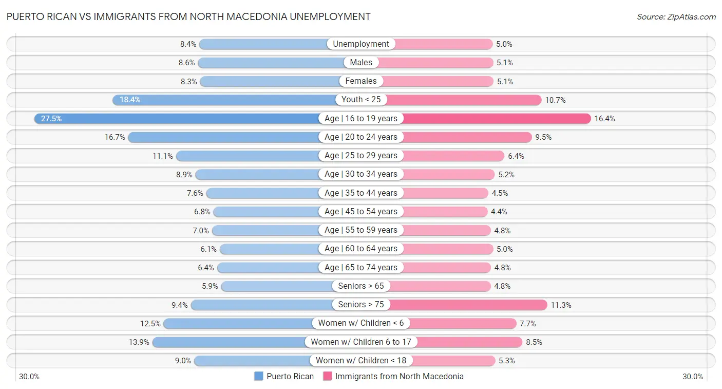 Puerto Rican vs Immigrants from North Macedonia Unemployment