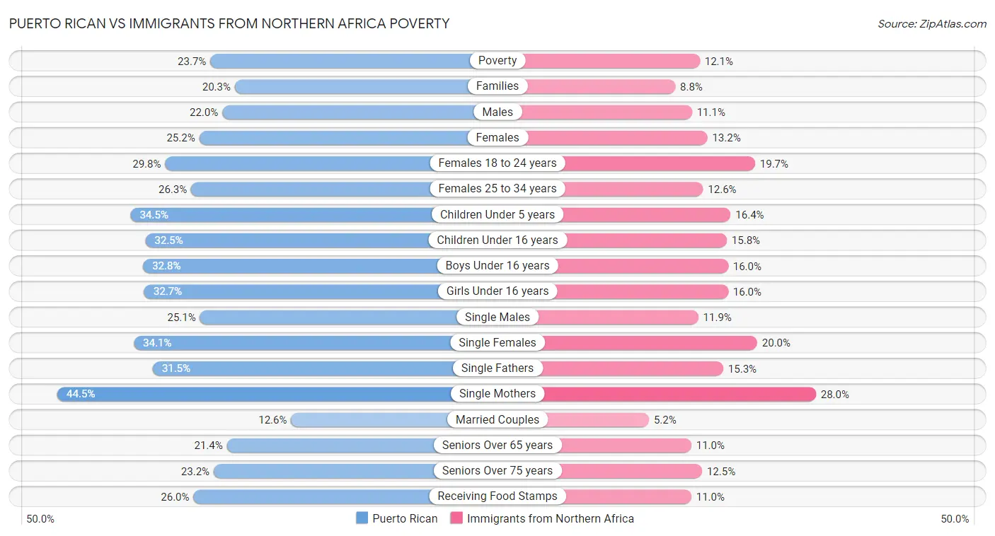 Puerto Rican vs Immigrants from Northern Africa Poverty