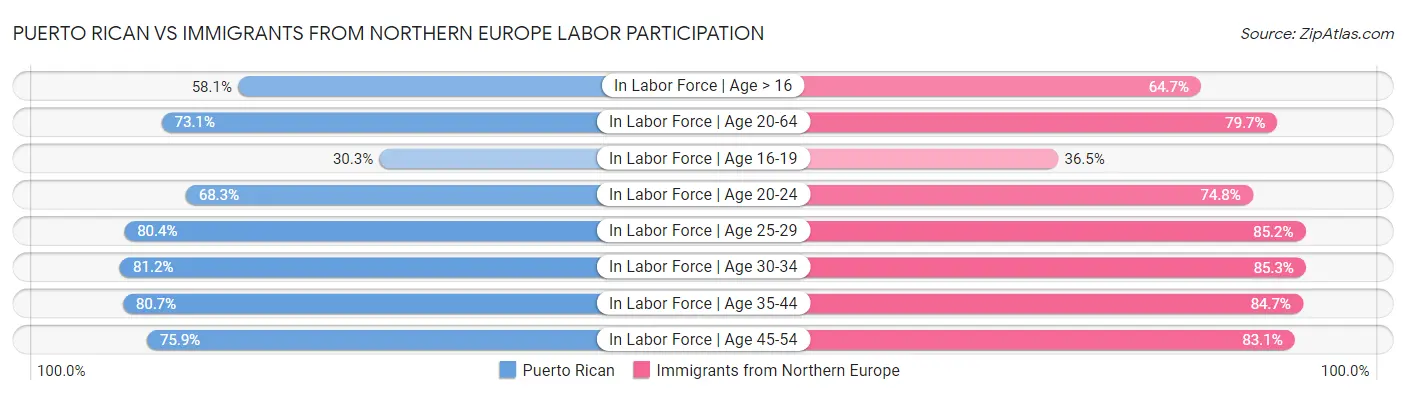 Puerto Rican vs Immigrants from Northern Europe Labor Participation