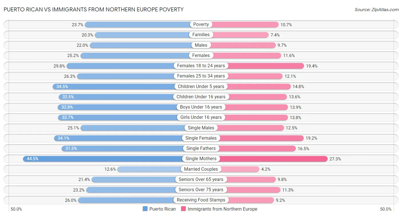 Puerto Rican vs Immigrants from Northern Europe Poverty