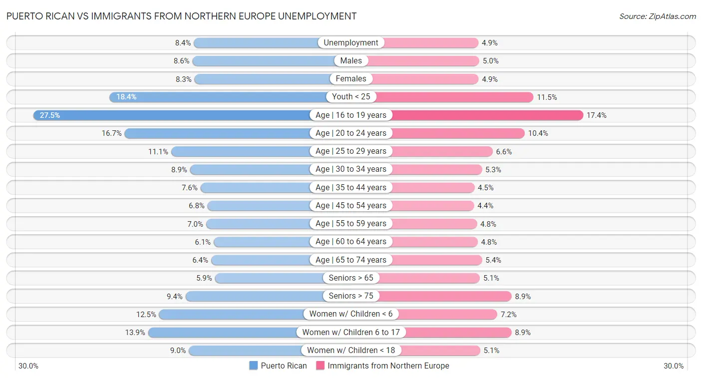 Puerto Rican vs Immigrants from Northern Europe Unemployment