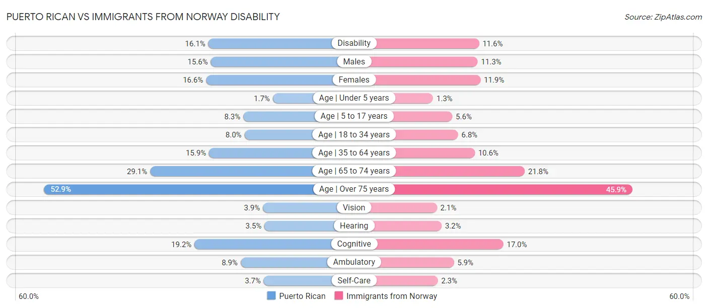 Puerto Rican vs Immigrants from Norway Disability