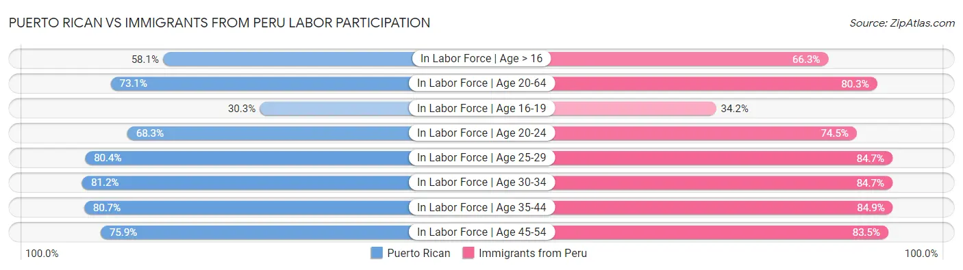 Puerto Rican vs Immigrants from Peru Labor Participation