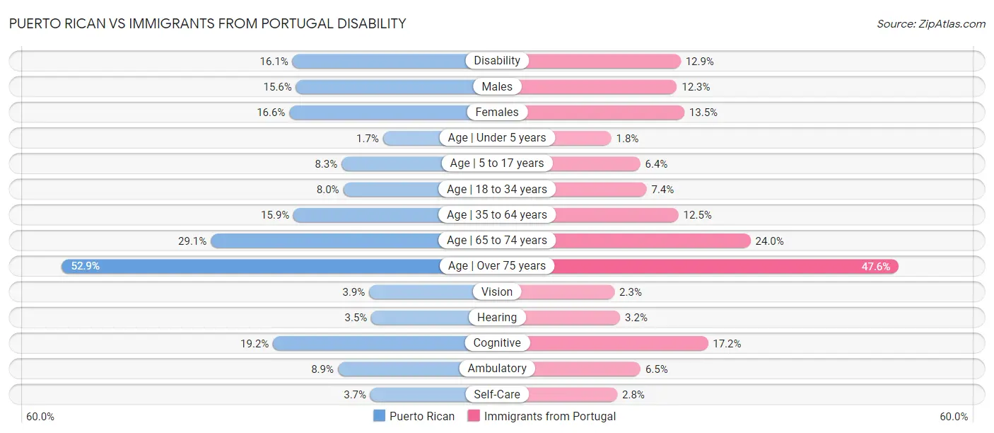 Puerto Rican vs Immigrants from Portugal Disability