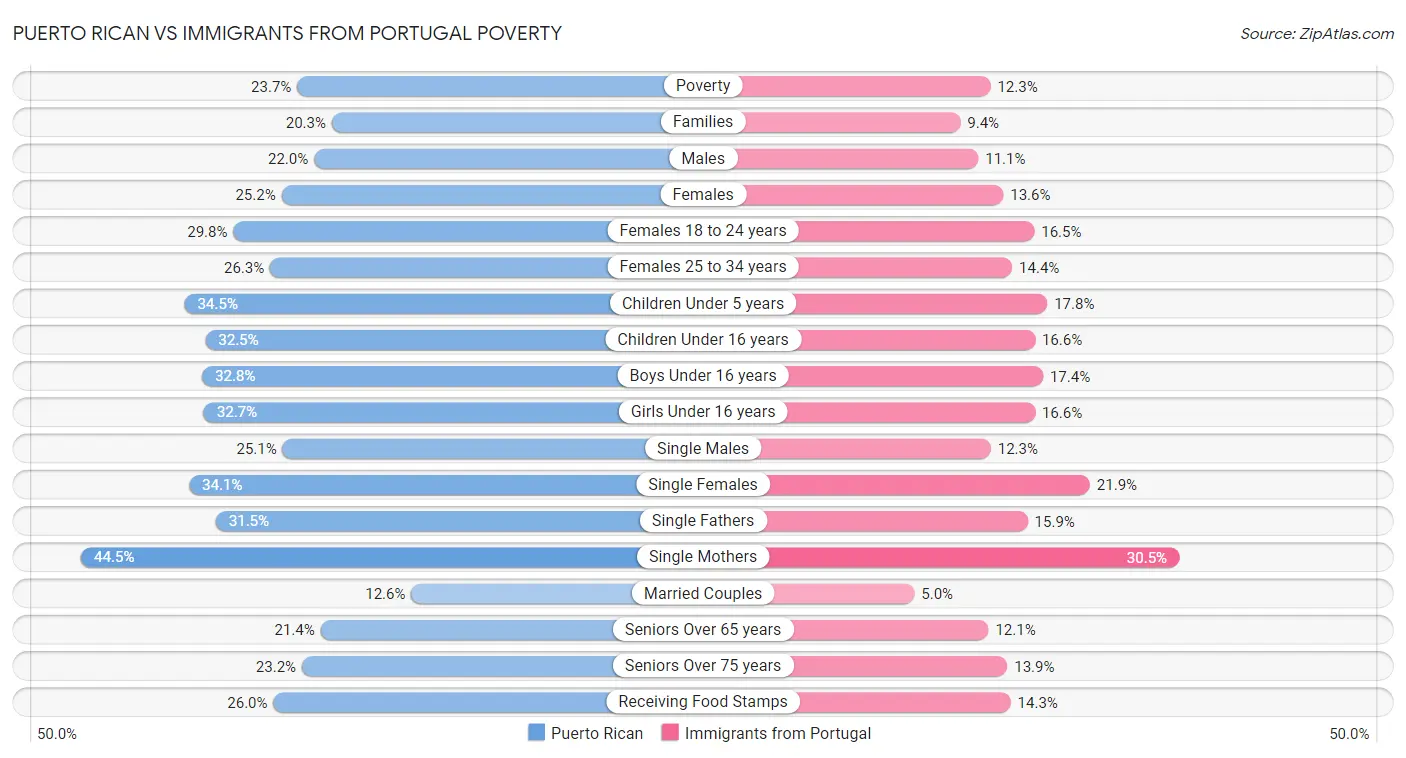 Puerto Rican vs Immigrants from Portugal Poverty