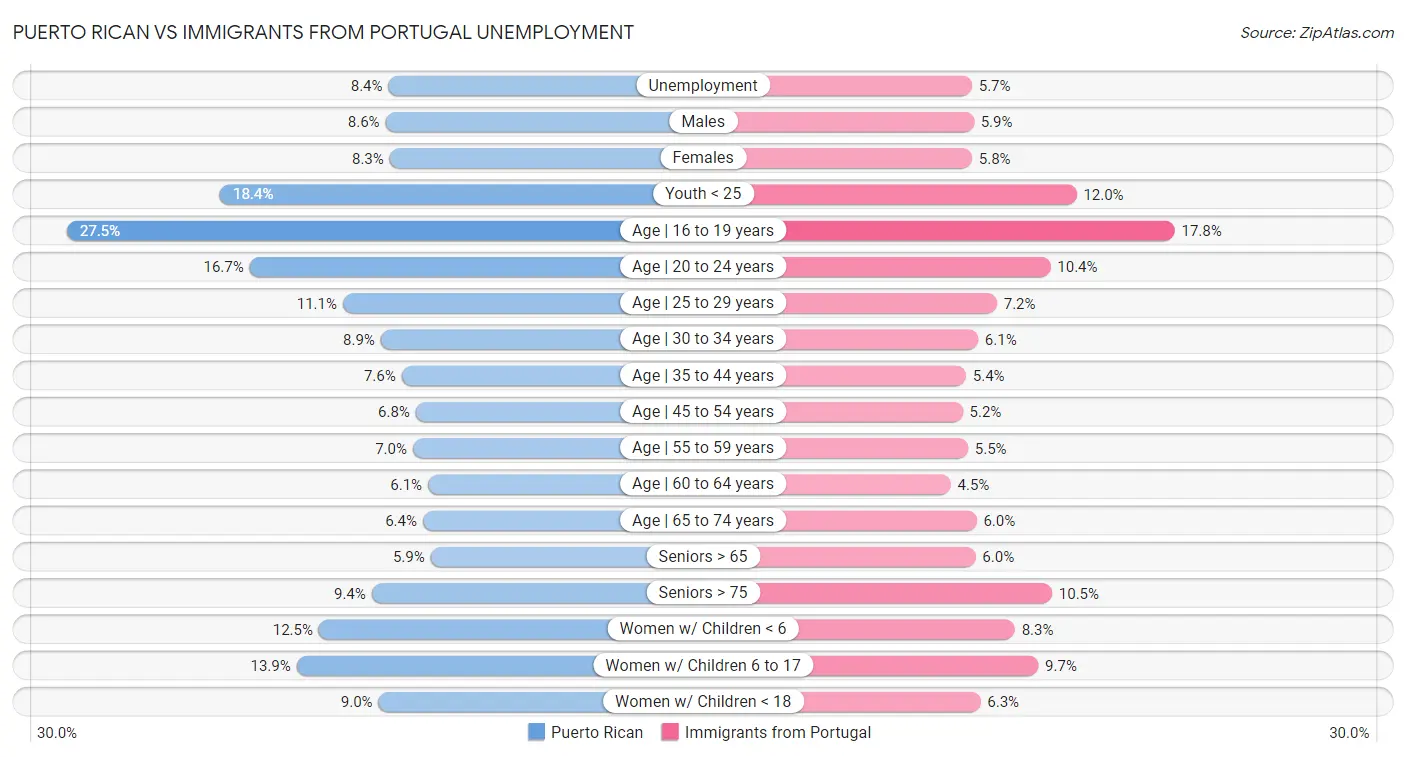 Puerto Rican vs Immigrants from Portugal Unemployment