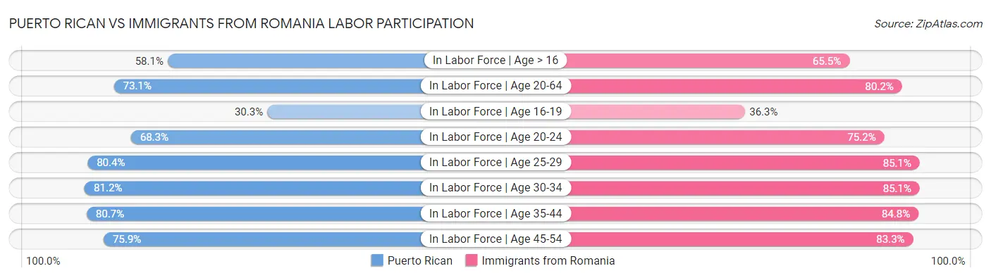 Puerto Rican vs Immigrants from Romania Labor Participation