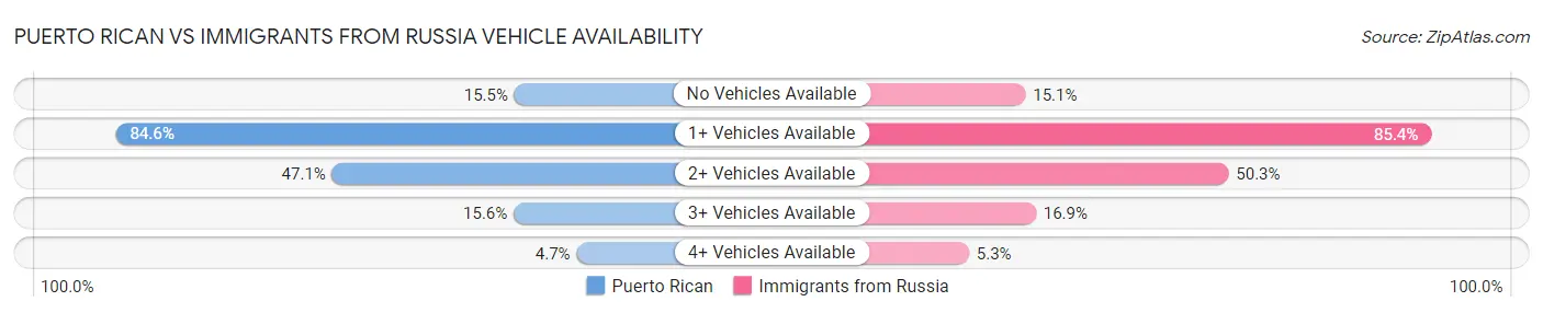 Puerto Rican vs Immigrants from Russia Vehicle Availability