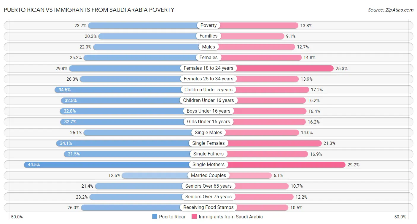 Puerto Rican vs Immigrants from Saudi Arabia Poverty