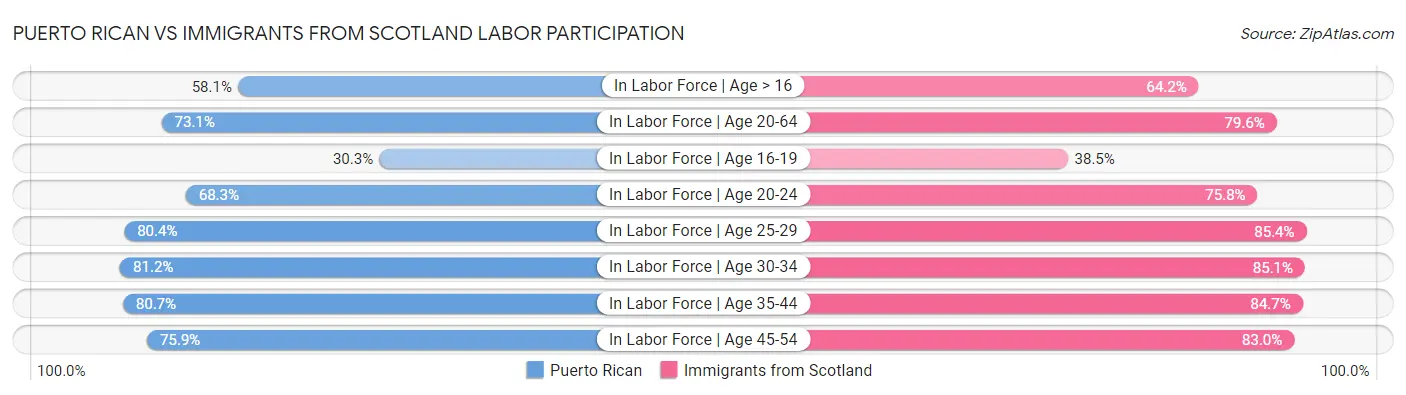 Puerto Rican vs Immigrants from Scotland Labor Participation