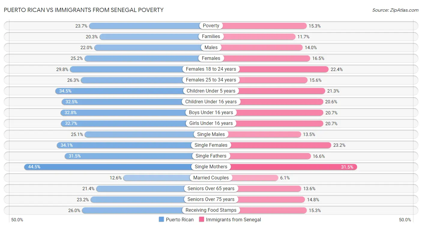 Puerto Rican vs Immigrants from Senegal Poverty