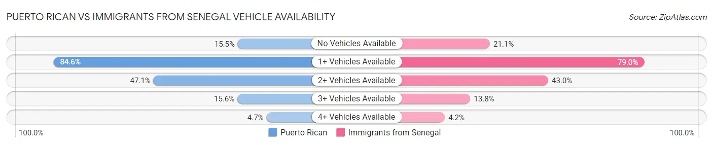 Puerto Rican vs Immigrants from Senegal Vehicle Availability