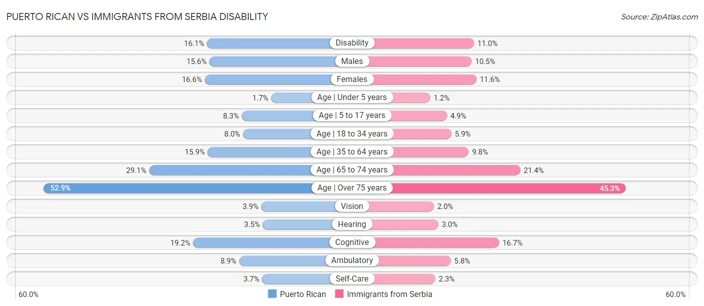 Puerto Rican vs Immigrants from Serbia Disability