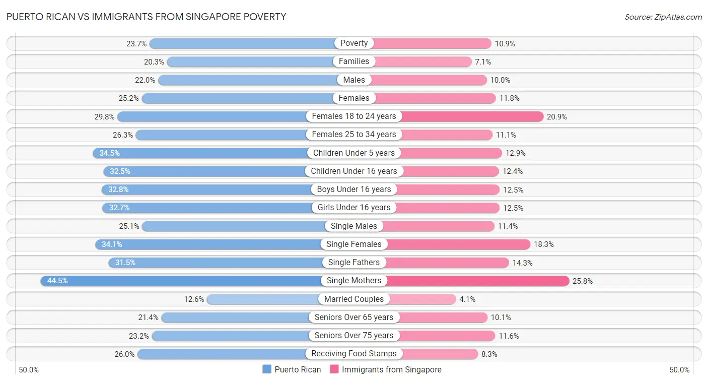 Puerto Rican vs Immigrants from Singapore Poverty