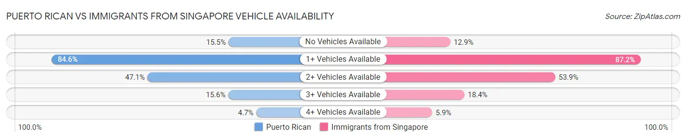Puerto Rican vs Immigrants from Singapore Vehicle Availability
