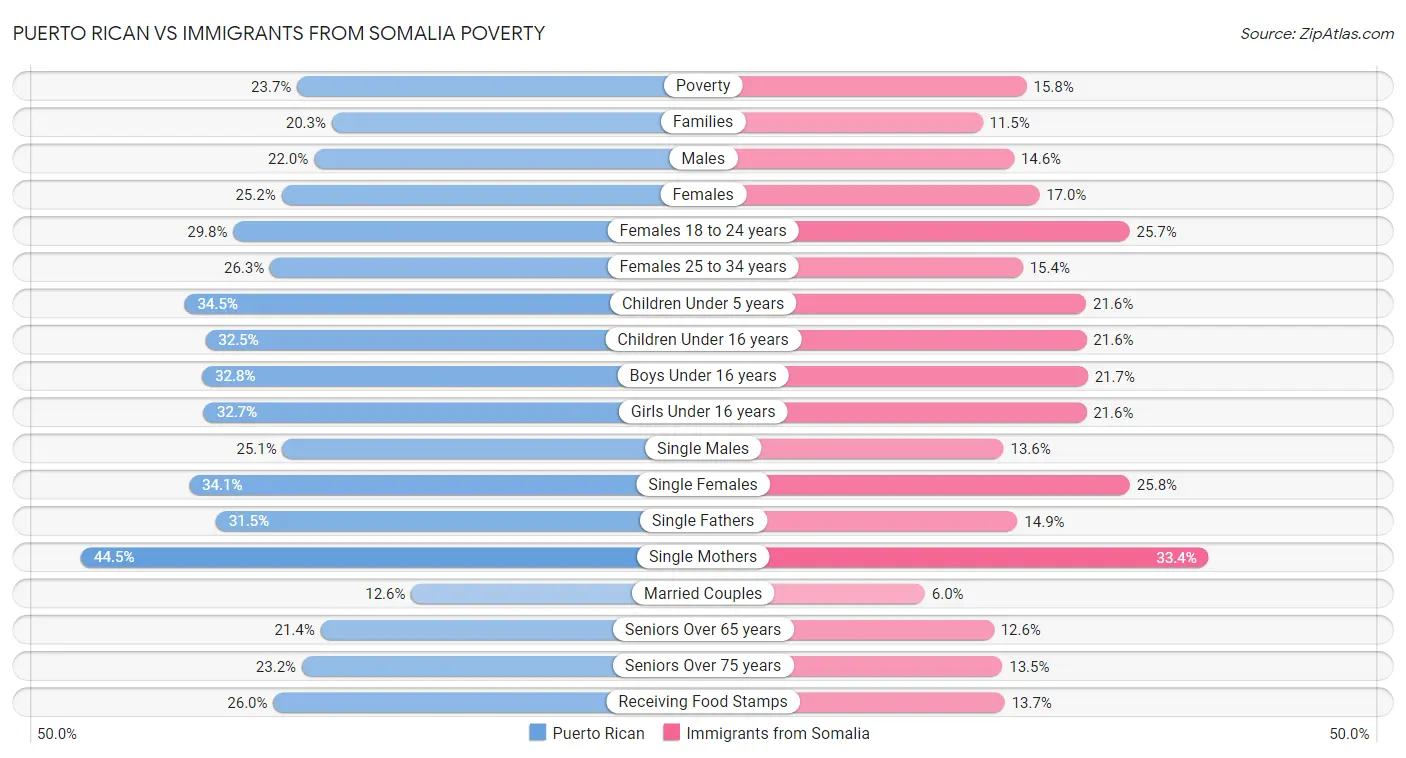 Puerto Rican vs Immigrants from Somalia Poverty