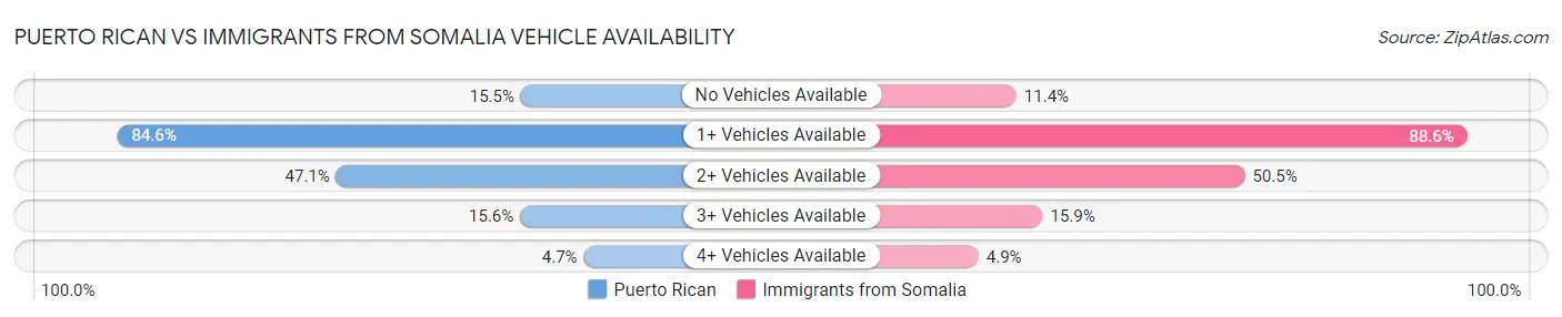 Puerto Rican vs Immigrants from Somalia Vehicle Availability