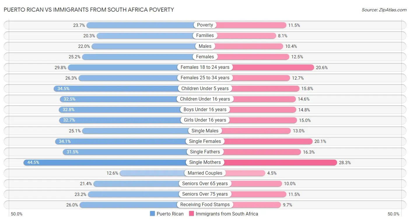 Puerto Rican vs Immigrants from South Africa Poverty