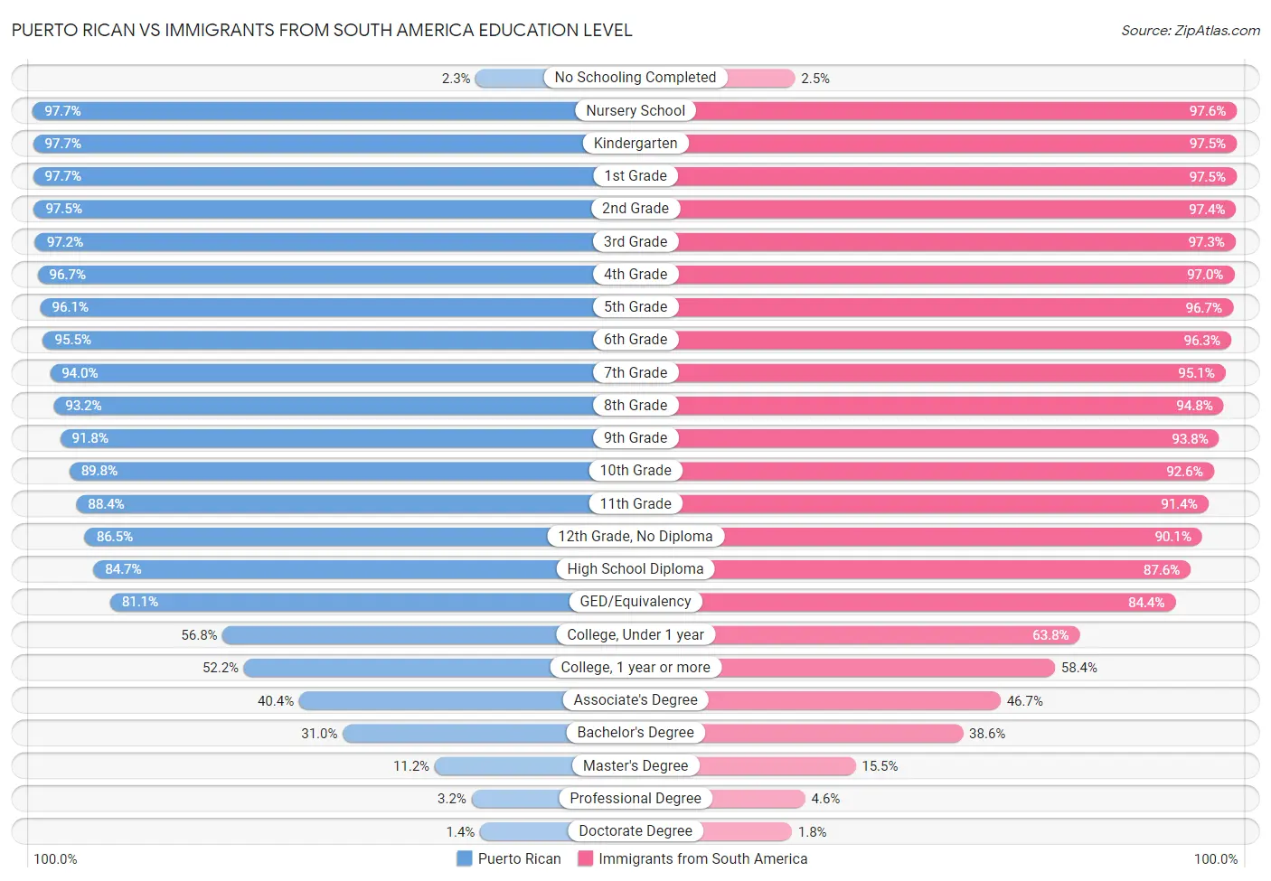 Puerto Rican vs Immigrants from South America Education Level