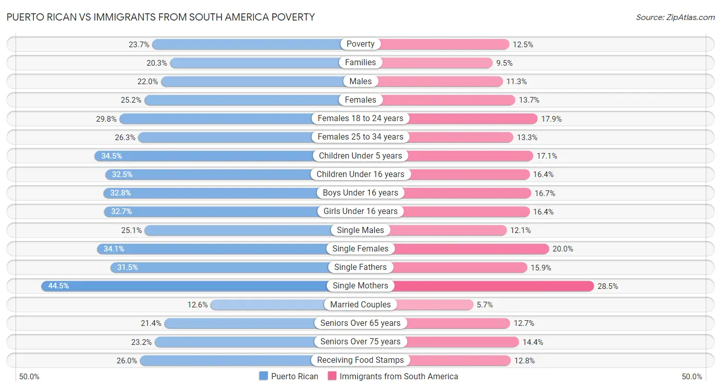 Puerto Rican vs Immigrants from South America Poverty