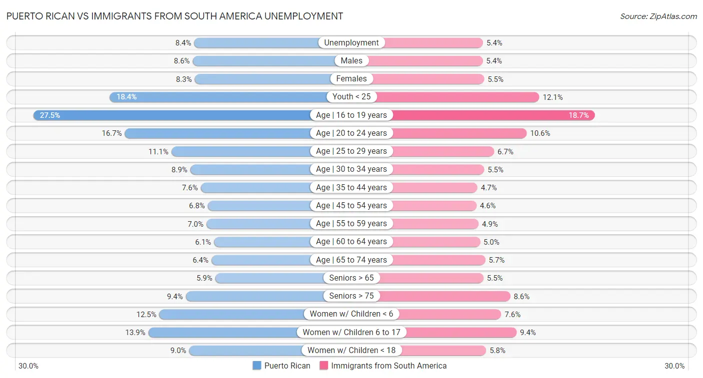 Puerto Rican vs Immigrants from South America Unemployment