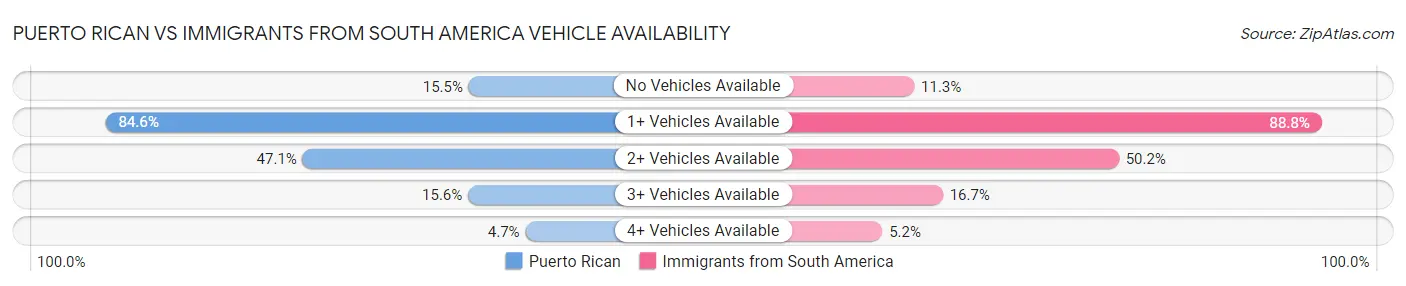 Puerto Rican vs Immigrants from South America Vehicle Availability