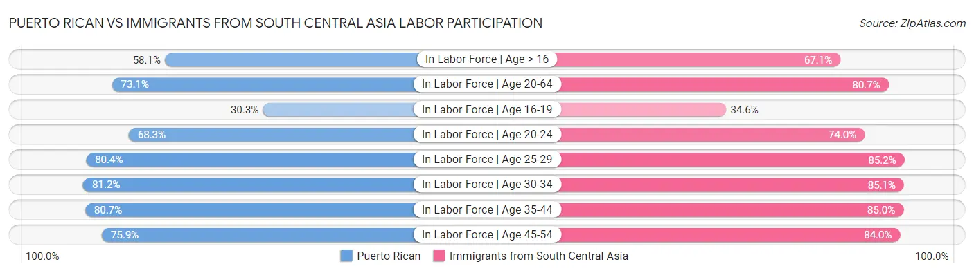 Puerto Rican vs Immigrants from South Central Asia Labor Participation