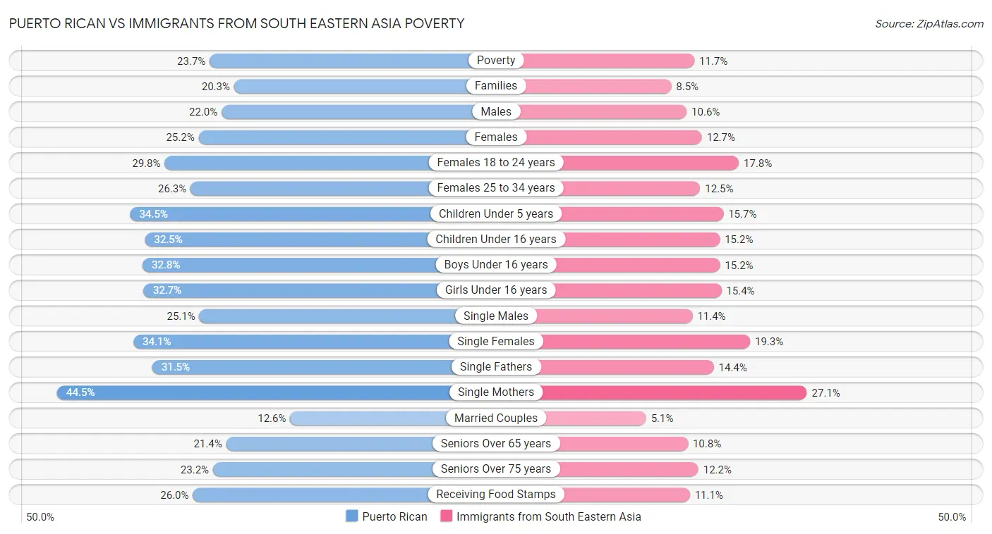 Puerto Rican vs Immigrants from South Eastern Asia Poverty