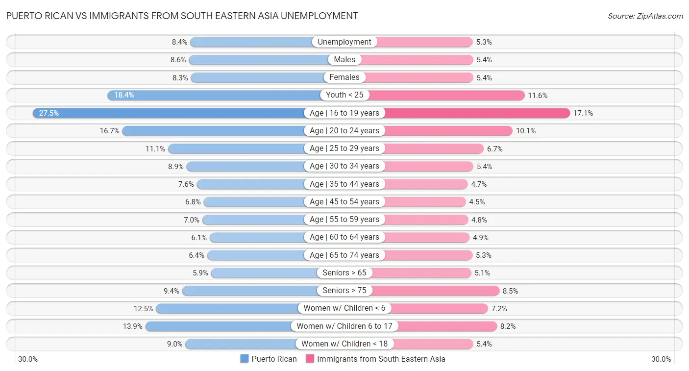 Puerto Rican vs Immigrants from South Eastern Asia Unemployment
