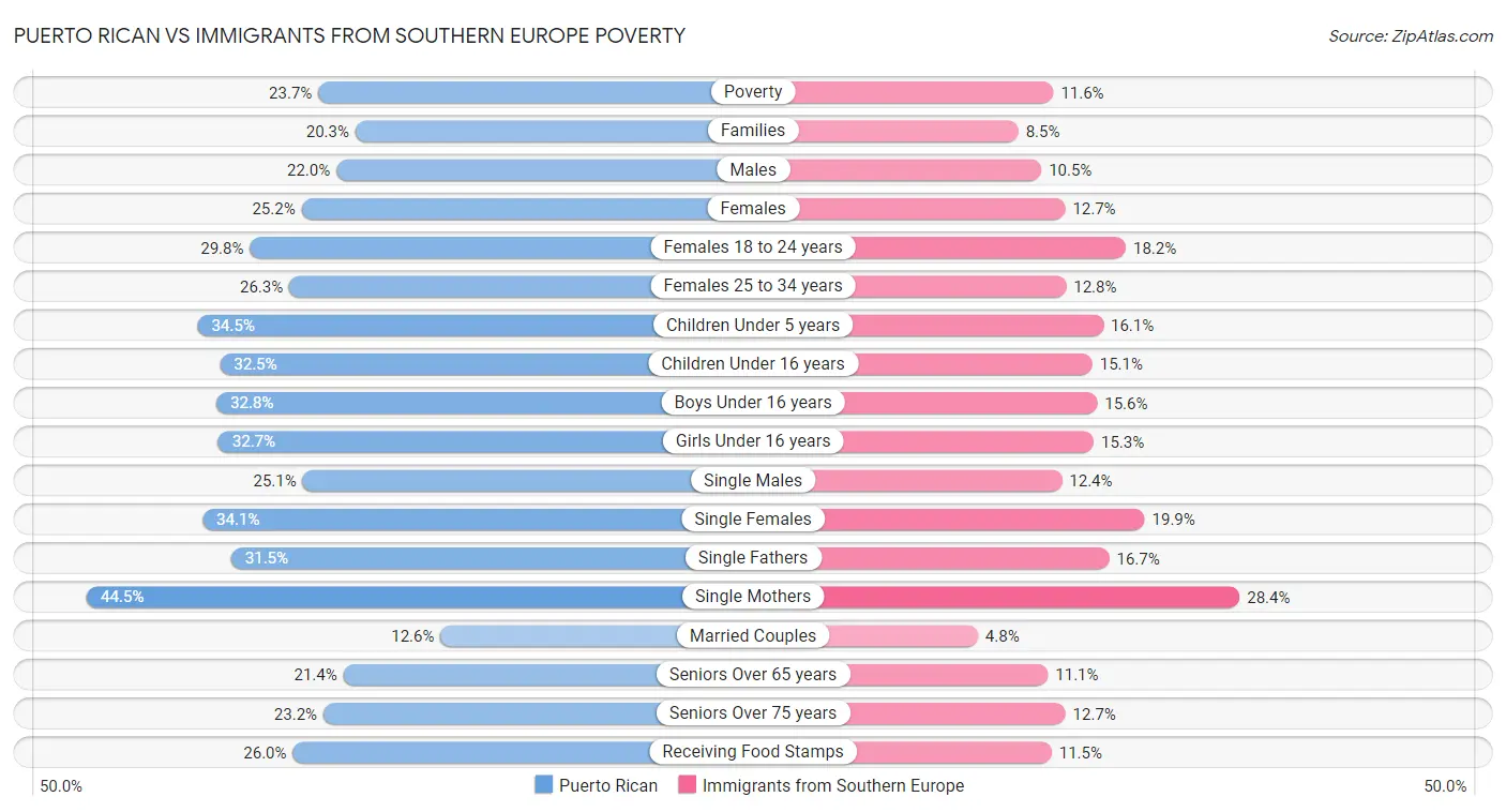 Puerto Rican vs Immigrants from Southern Europe Poverty